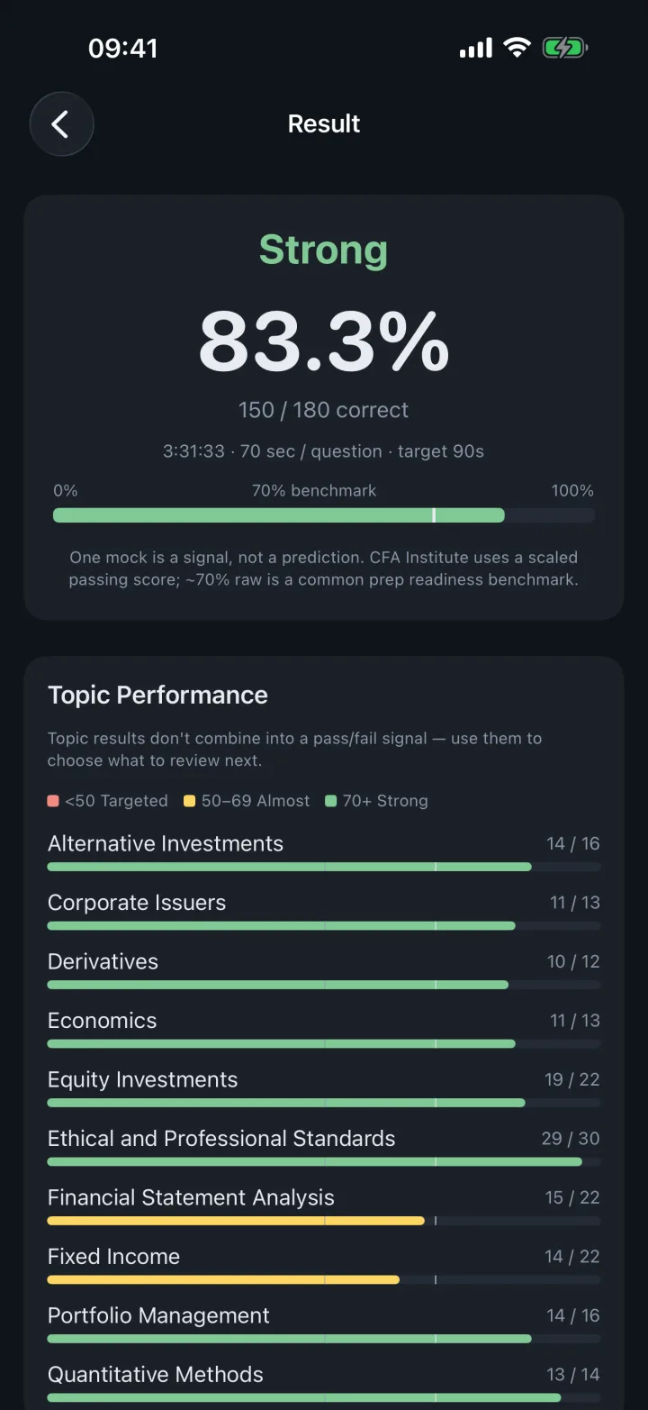 Mock exam result with score, readiness label, and a topic-by-topic breakdown